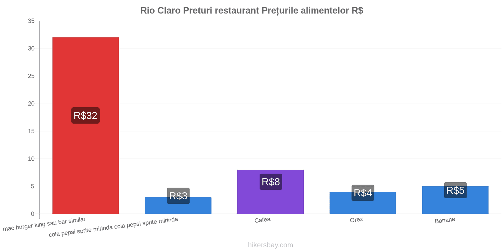 Rio Claro schimbări de prețuri hikersbay.com