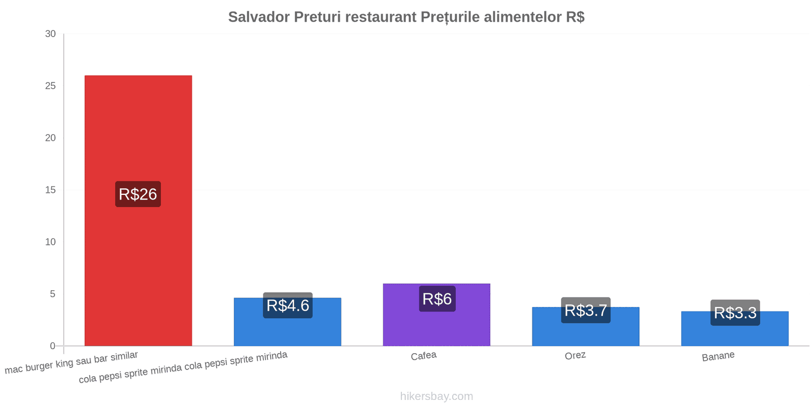 Salvador schimbări de prețuri hikersbay.com