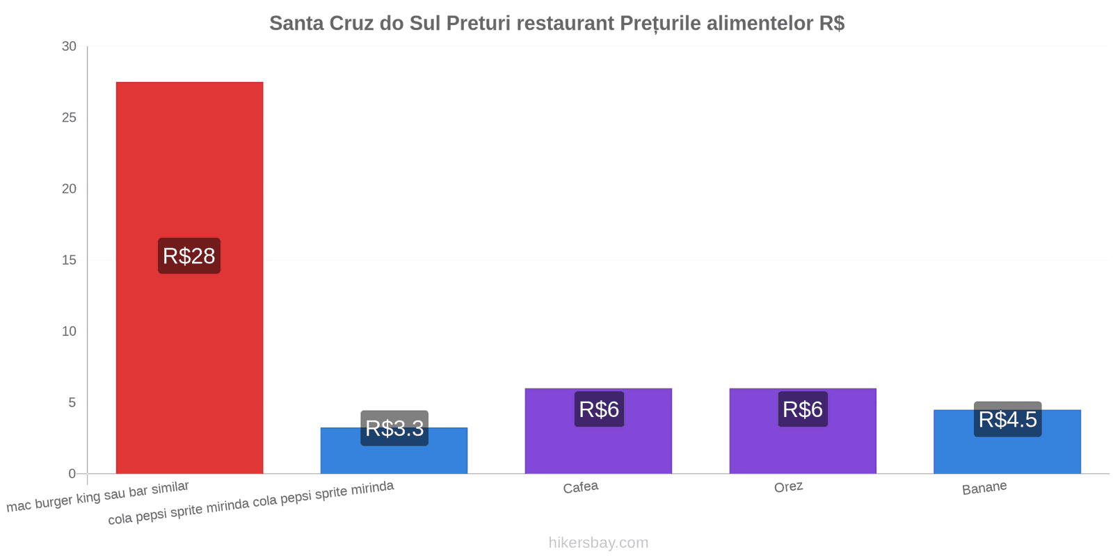 Santa Cruz do Sul schimbări de prețuri hikersbay.com