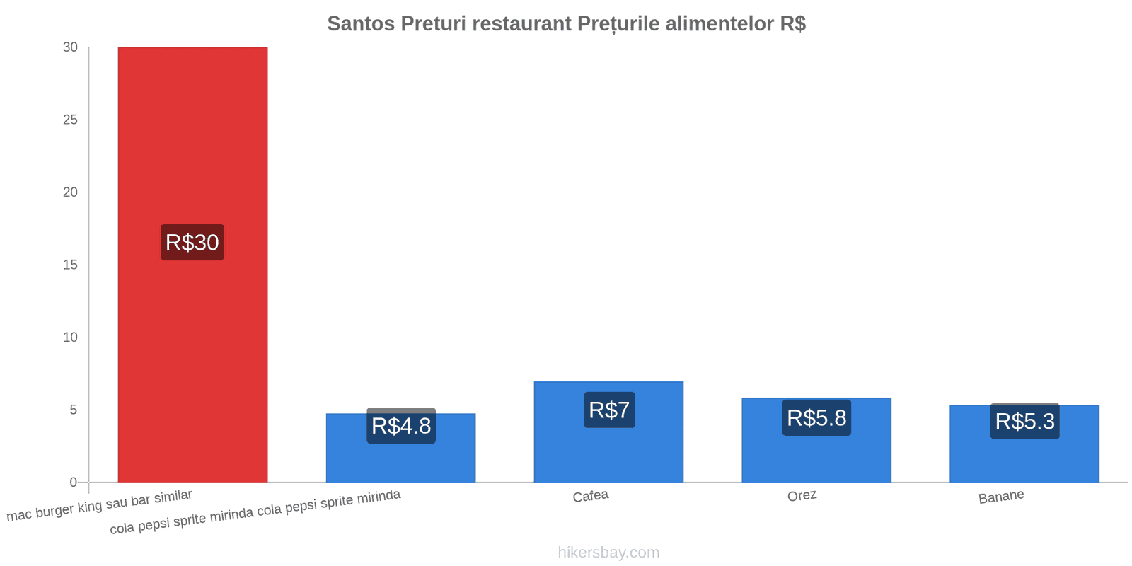 Santos schimbări de prețuri hikersbay.com