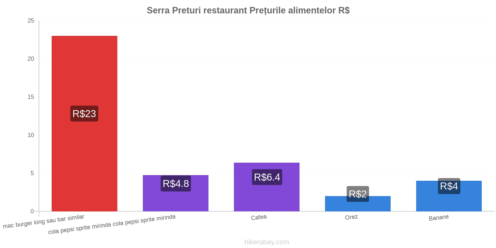 Serra schimbări de prețuri hikersbay.com