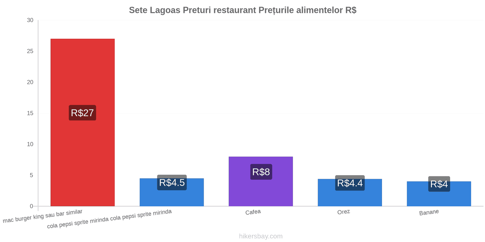 Sete Lagoas schimbări de prețuri hikersbay.com