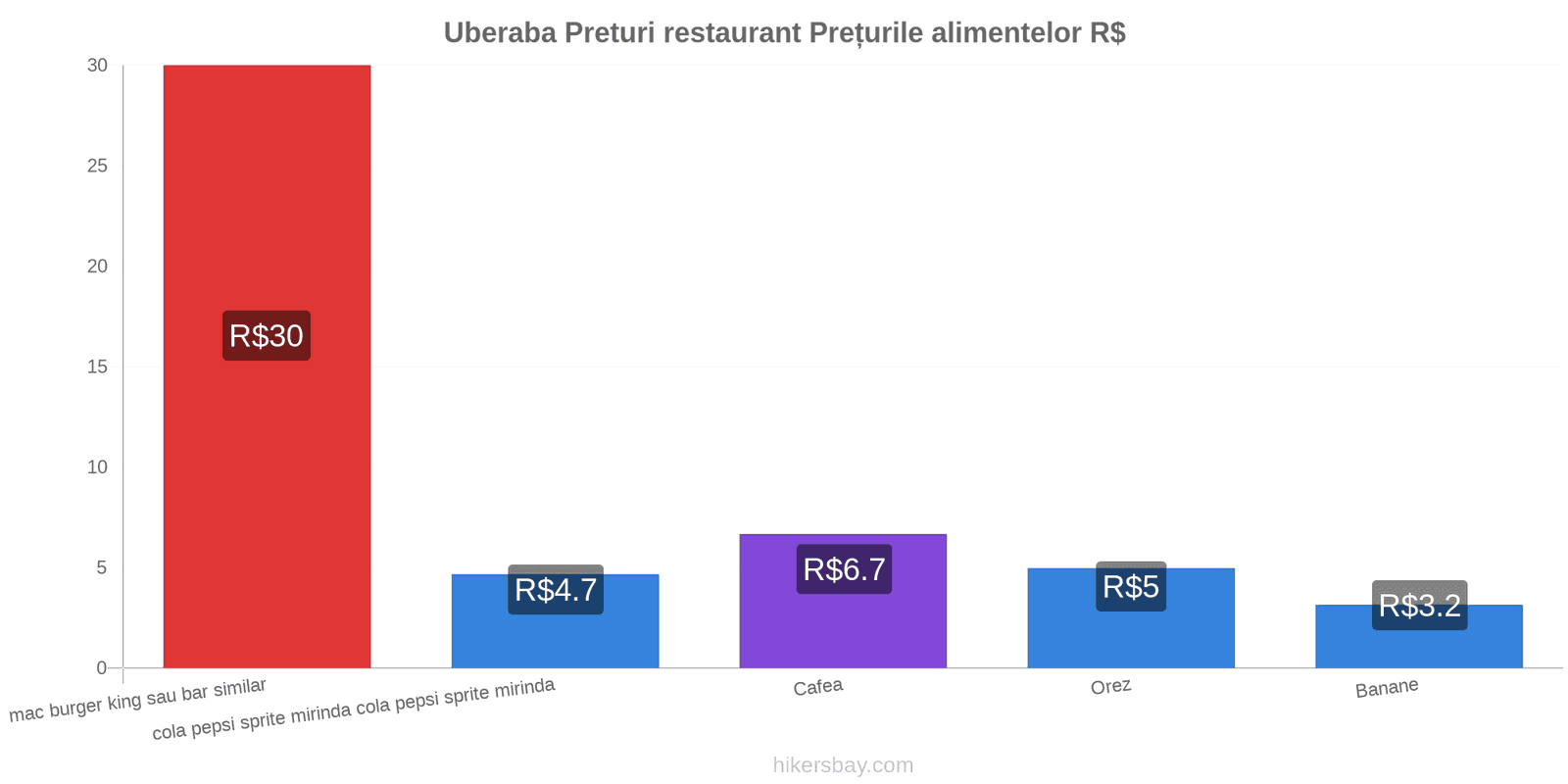 Uberaba schimbări de prețuri hikersbay.com