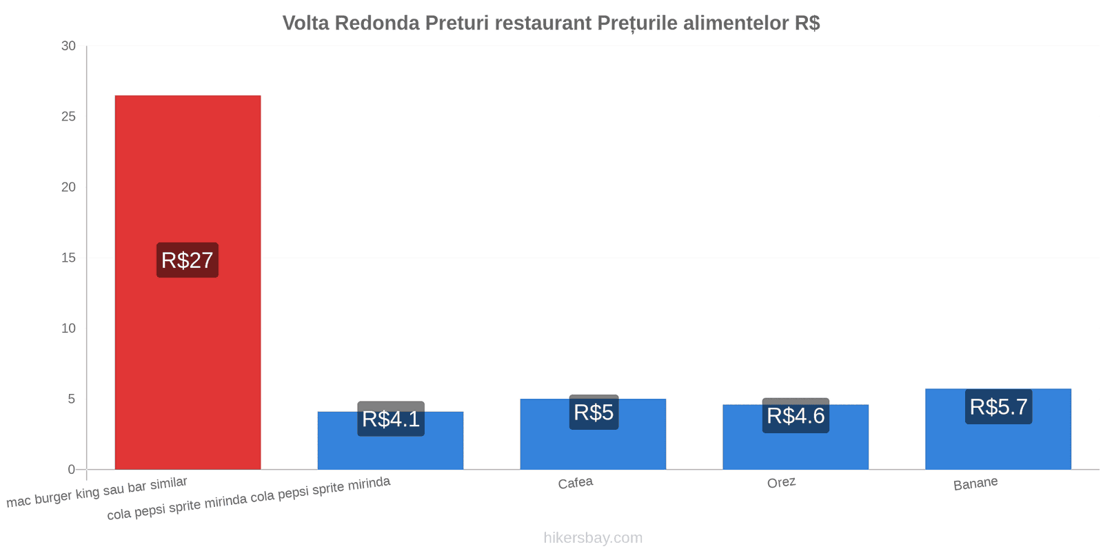 Volta Redonda schimbări de prețuri hikersbay.com