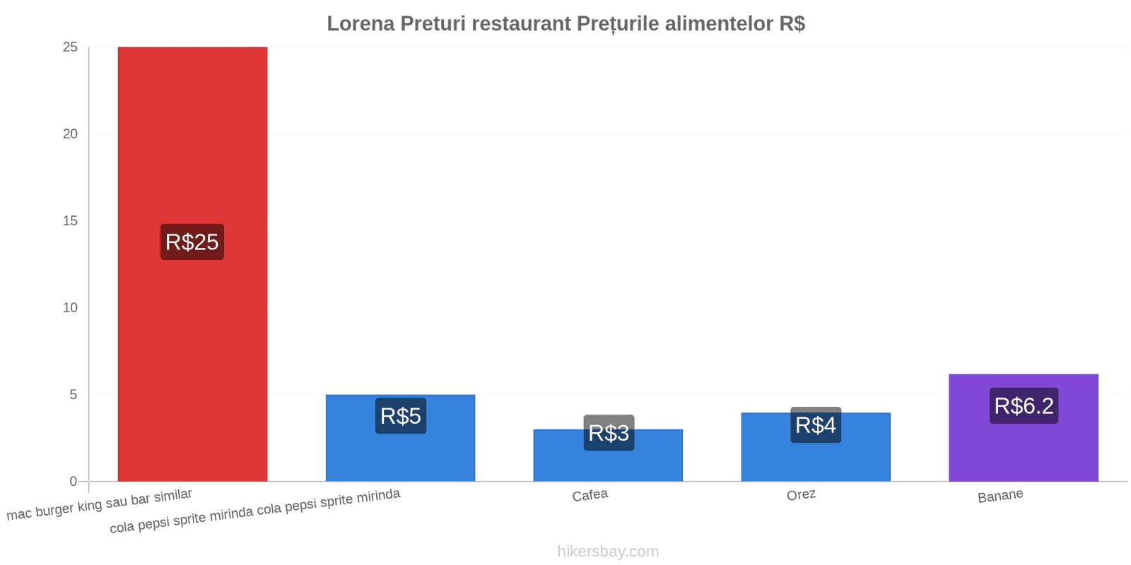 Lorena schimbări de prețuri hikersbay.com