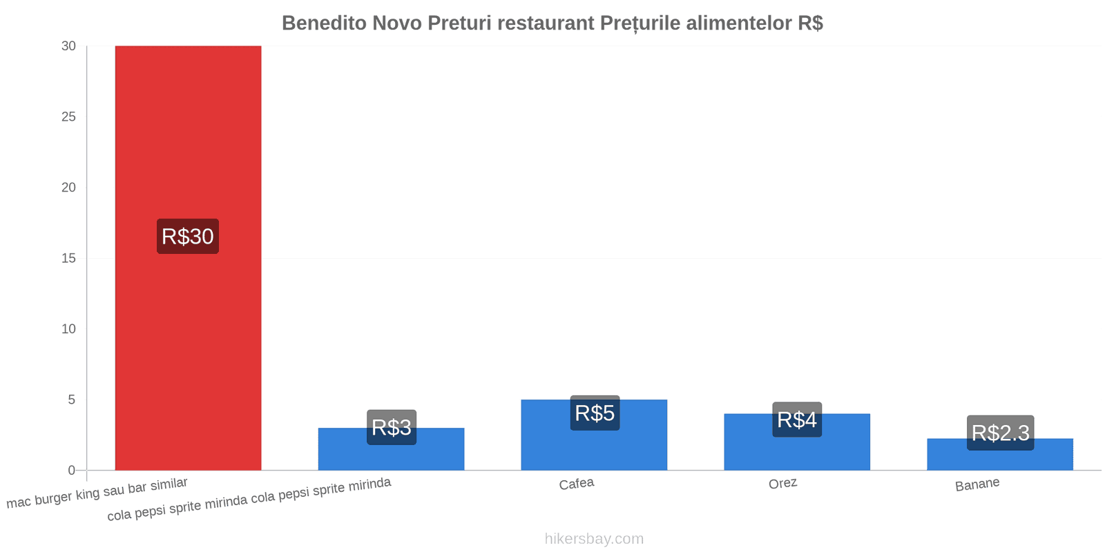 Benedito Novo schimbări de prețuri hikersbay.com