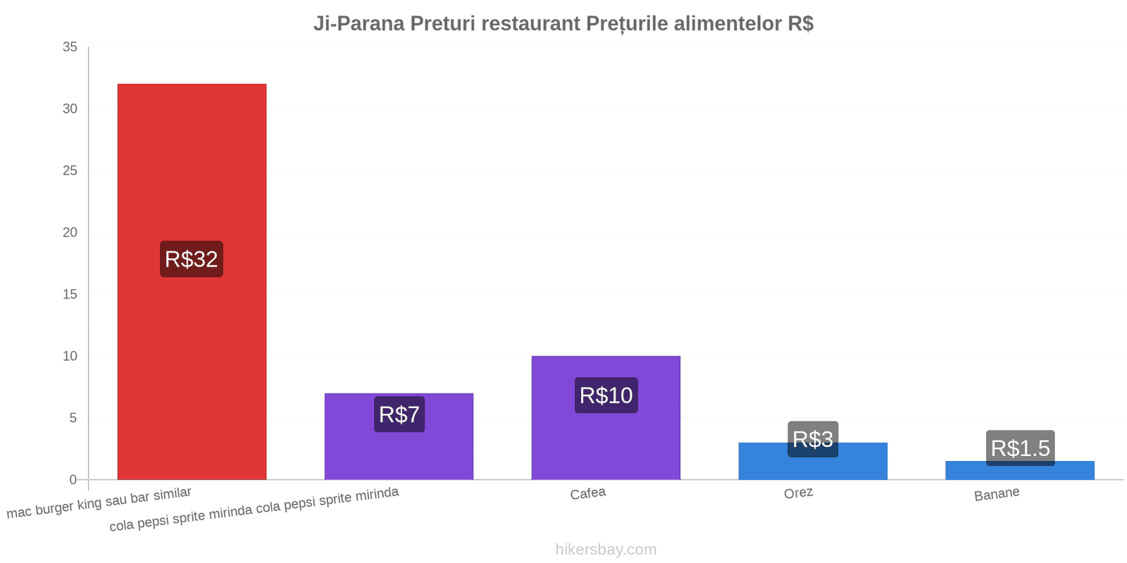 Ji-Parana schimbări de prețuri hikersbay.com