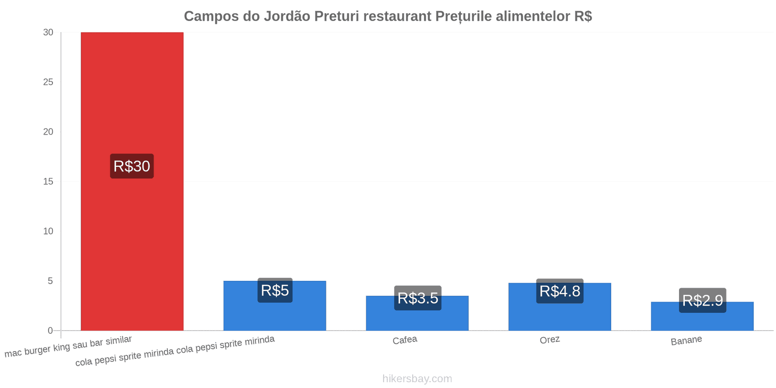 Campos do Jordão schimbări de prețuri hikersbay.com