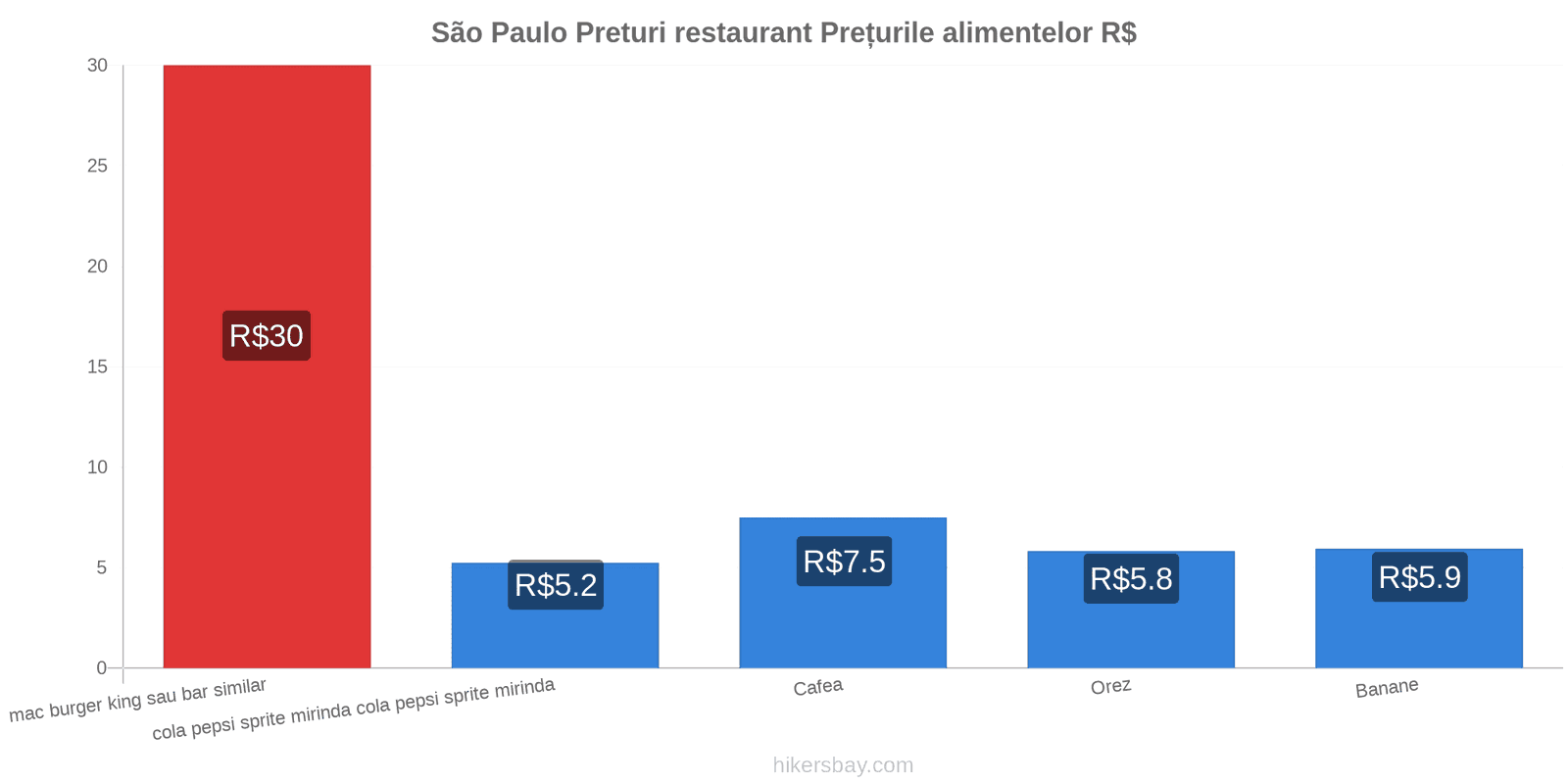 São Paulo schimbări de prețuri hikersbay.com