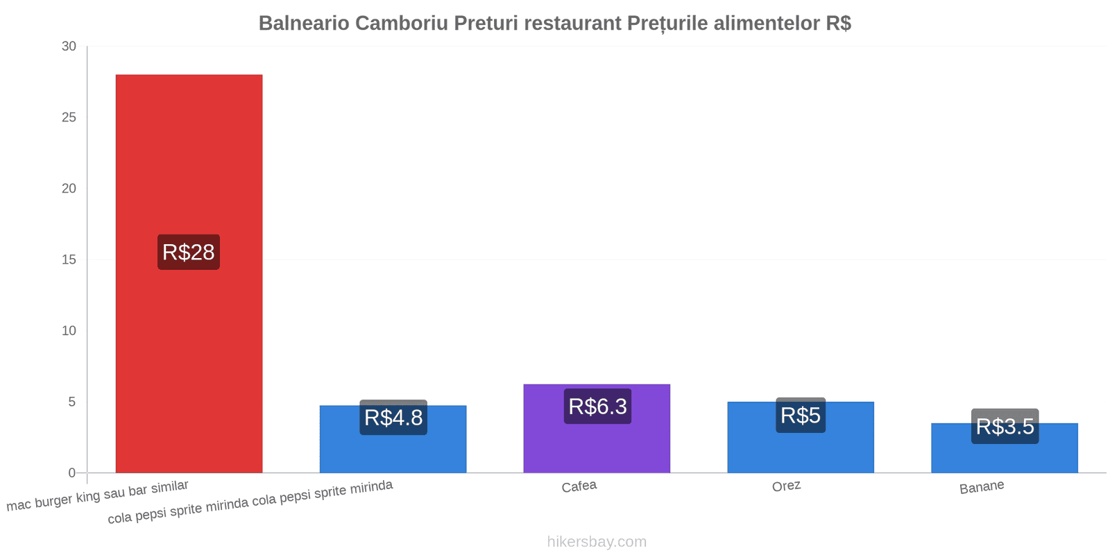 Balneario Camboriu schimbări de prețuri hikersbay.com