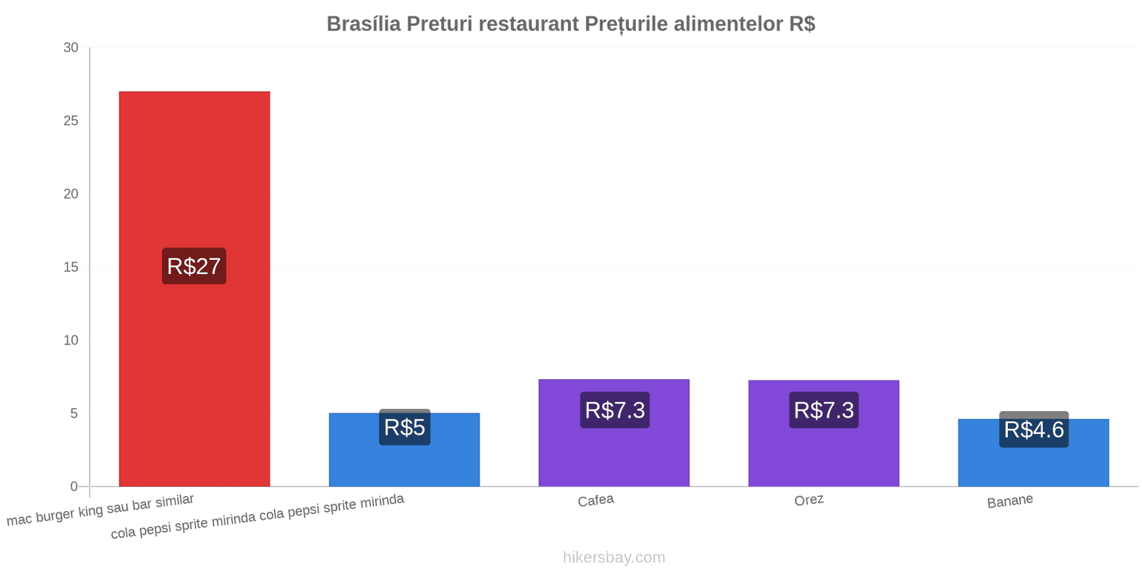 Brasília schimbări de prețuri hikersbay.com