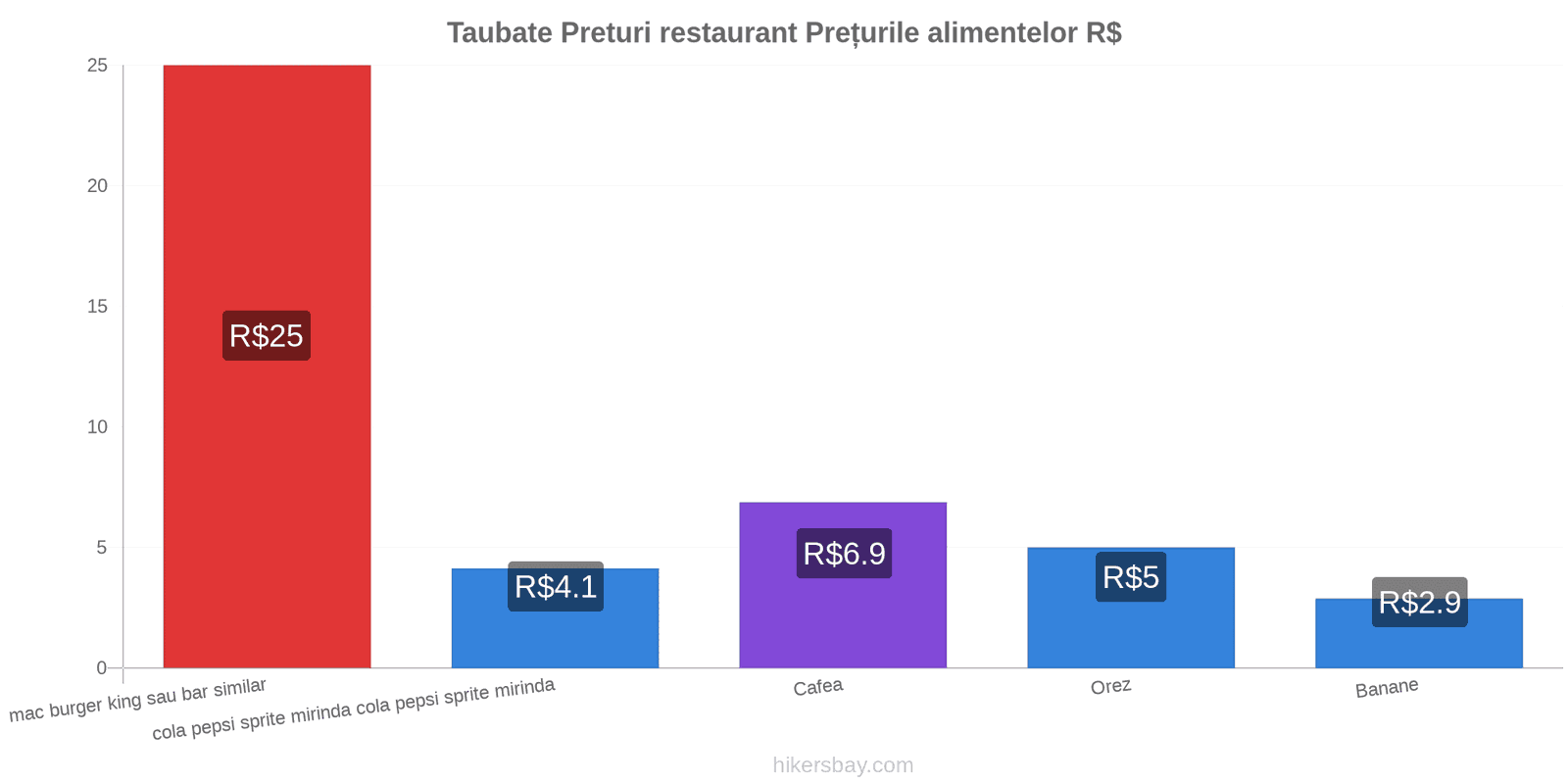 Taubate schimbări de prețuri hikersbay.com