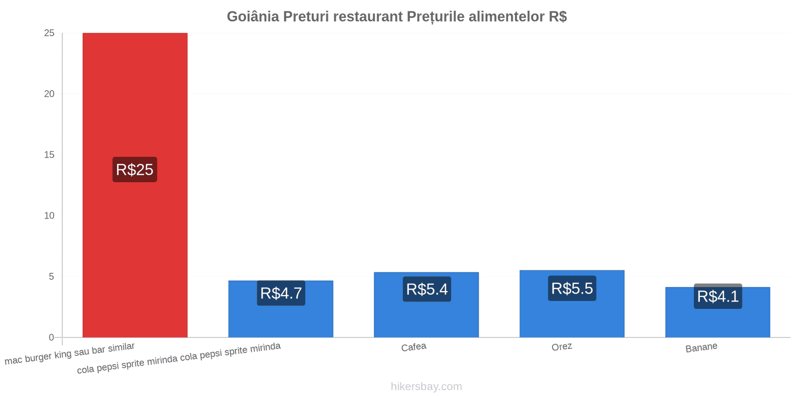 Goiânia schimbări de prețuri hikersbay.com