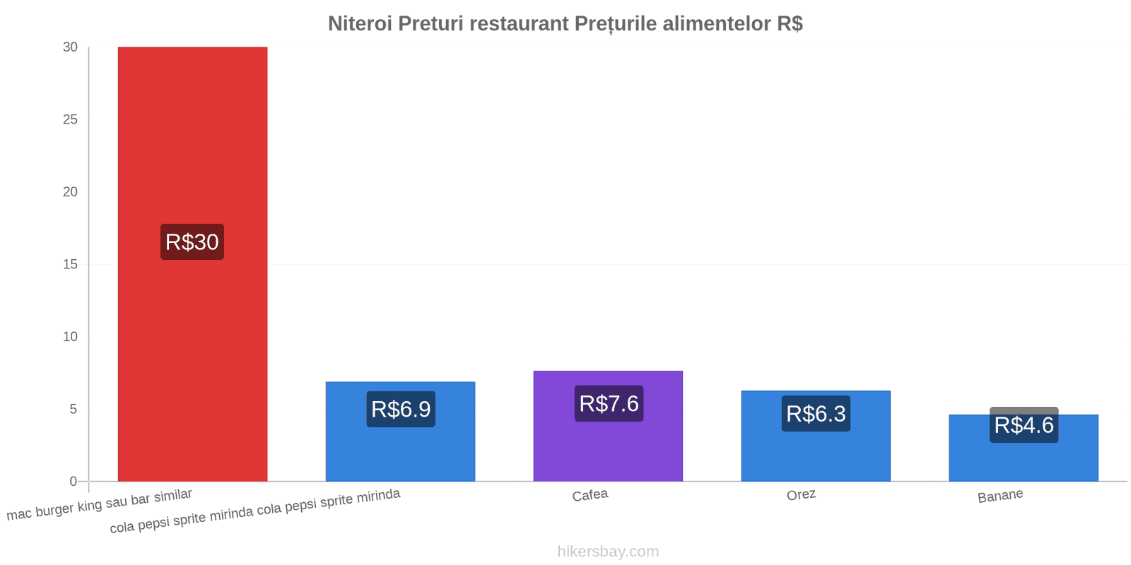 Niteroi schimbări de prețuri hikersbay.com