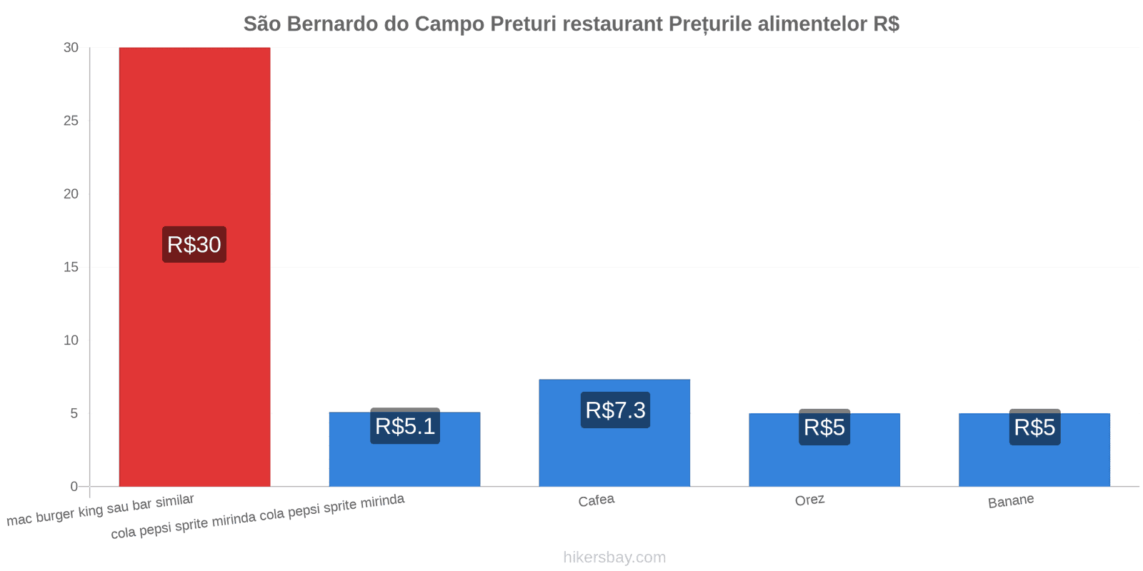 São Bernardo do Campo schimbări de prețuri hikersbay.com