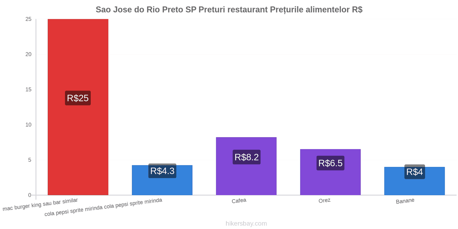 Sao Jose do Rio Preto SP schimbări de prețuri hikersbay.com