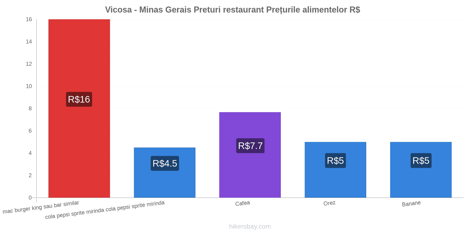 Vicosa - Minas Gerais schimbări de prețuri hikersbay.com