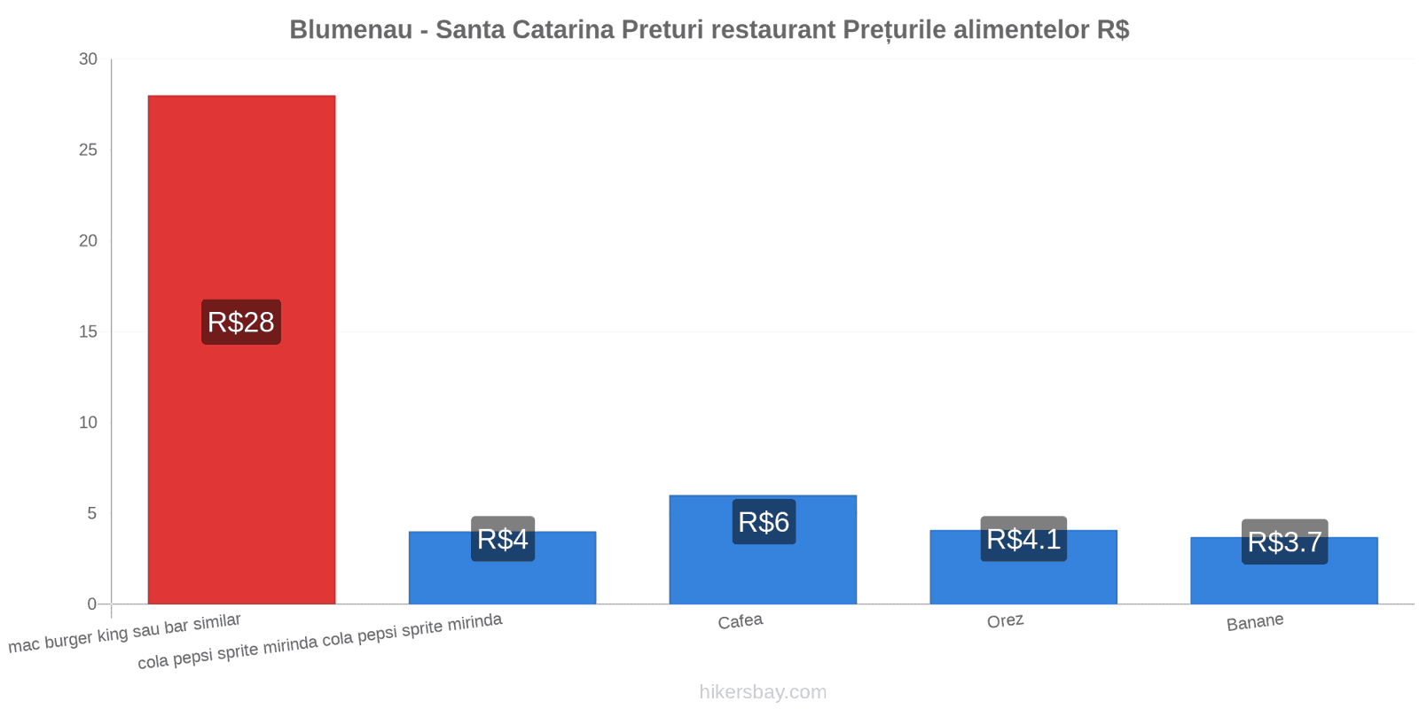 Blumenau - Santa Catarina schimbări de prețuri hikersbay.com