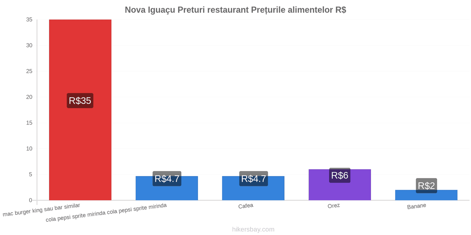 Nova Iguaçu schimbări de prețuri hikersbay.com