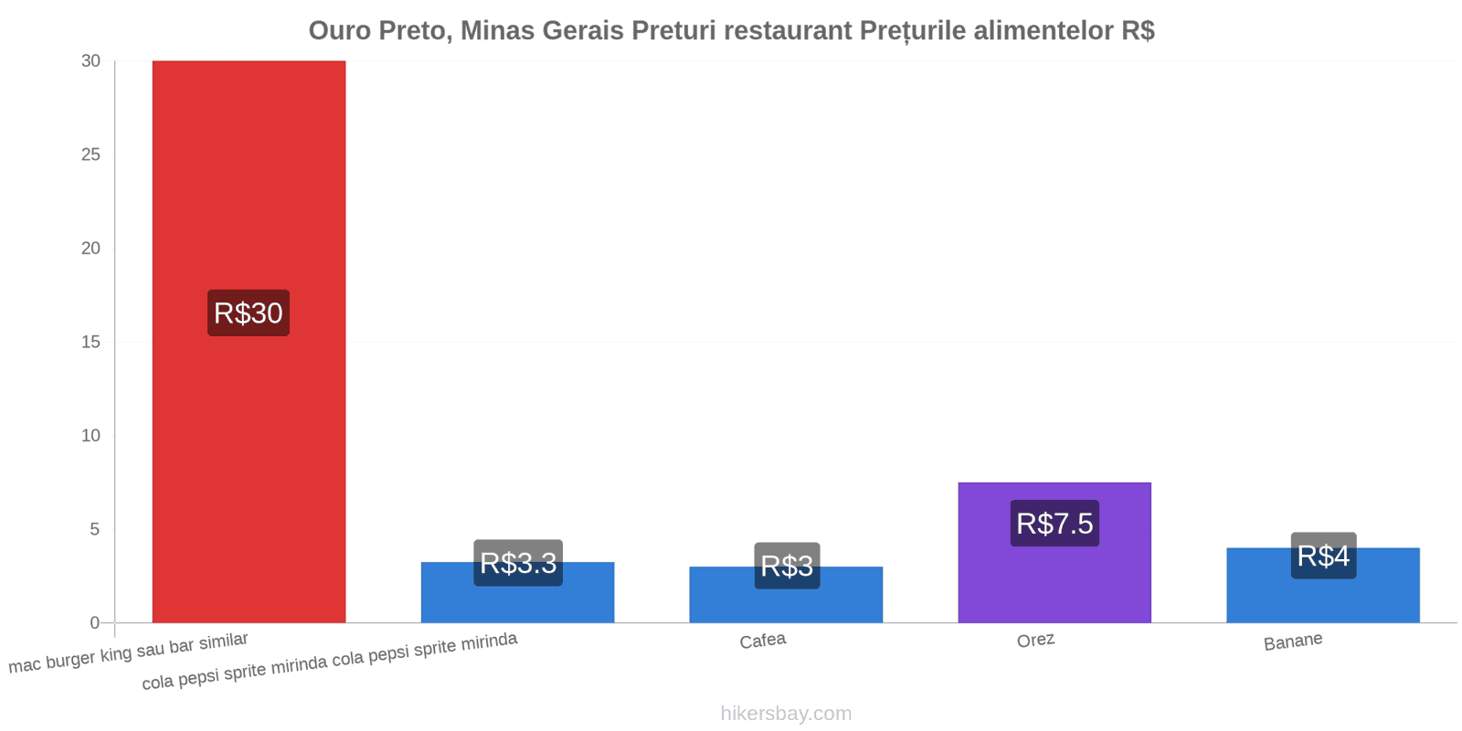 Ouro Preto, Minas Gerais schimbări de prețuri hikersbay.com