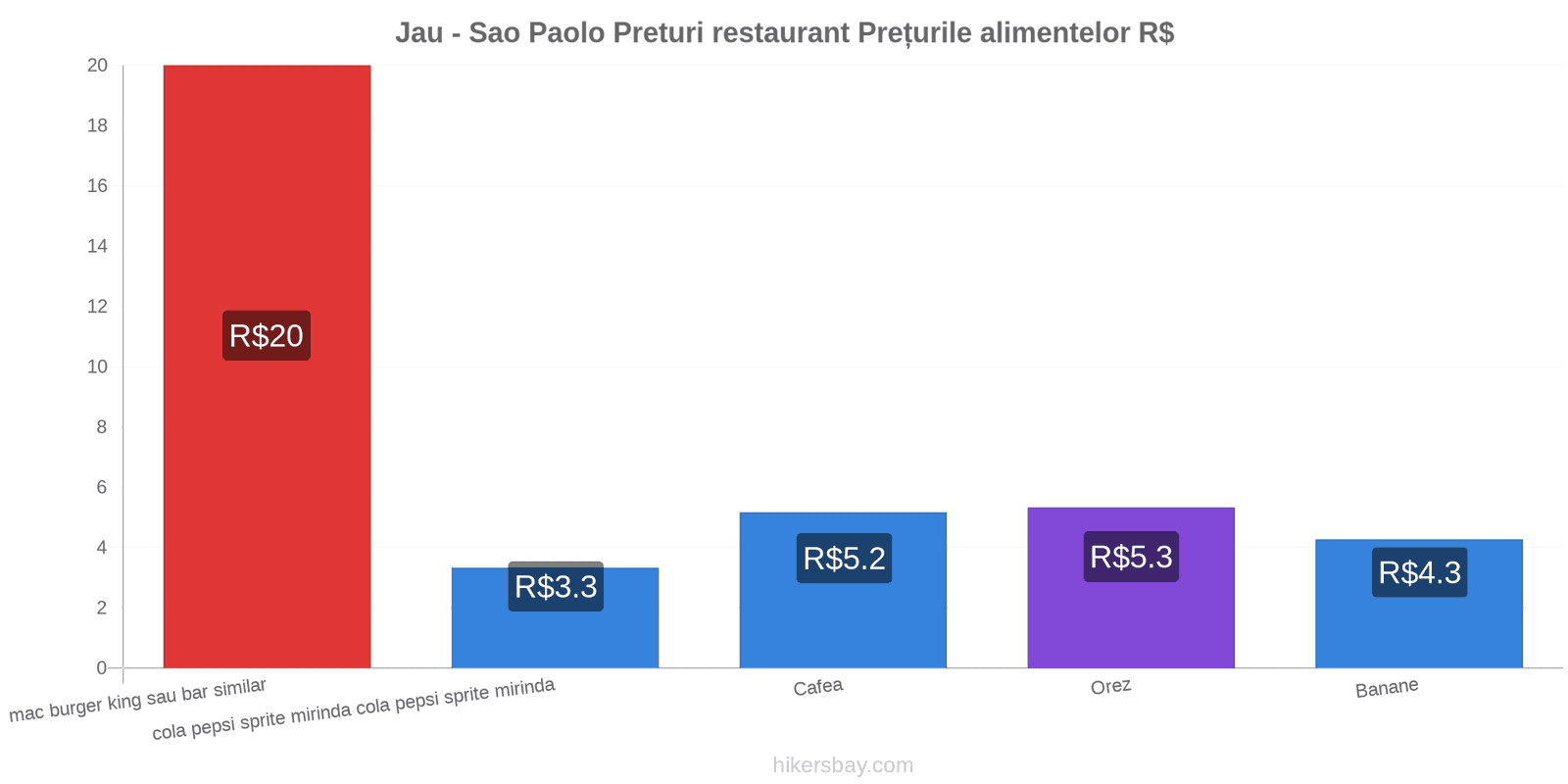 Jau - Sao Paolo schimbări de prețuri hikersbay.com