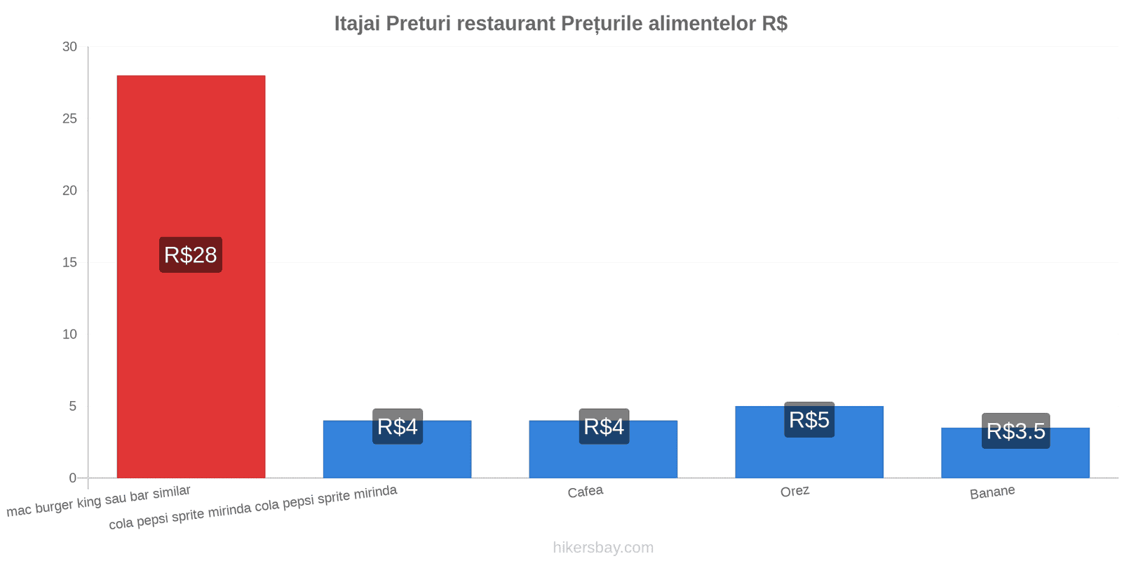 Itajai schimbări de prețuri hikersbay.com