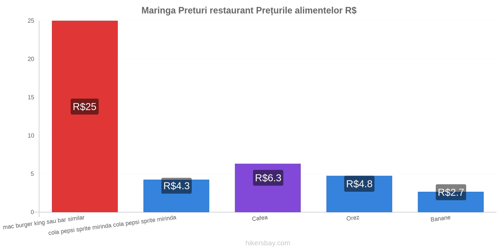 Maringa schimbări de prețuri hikersbay.com