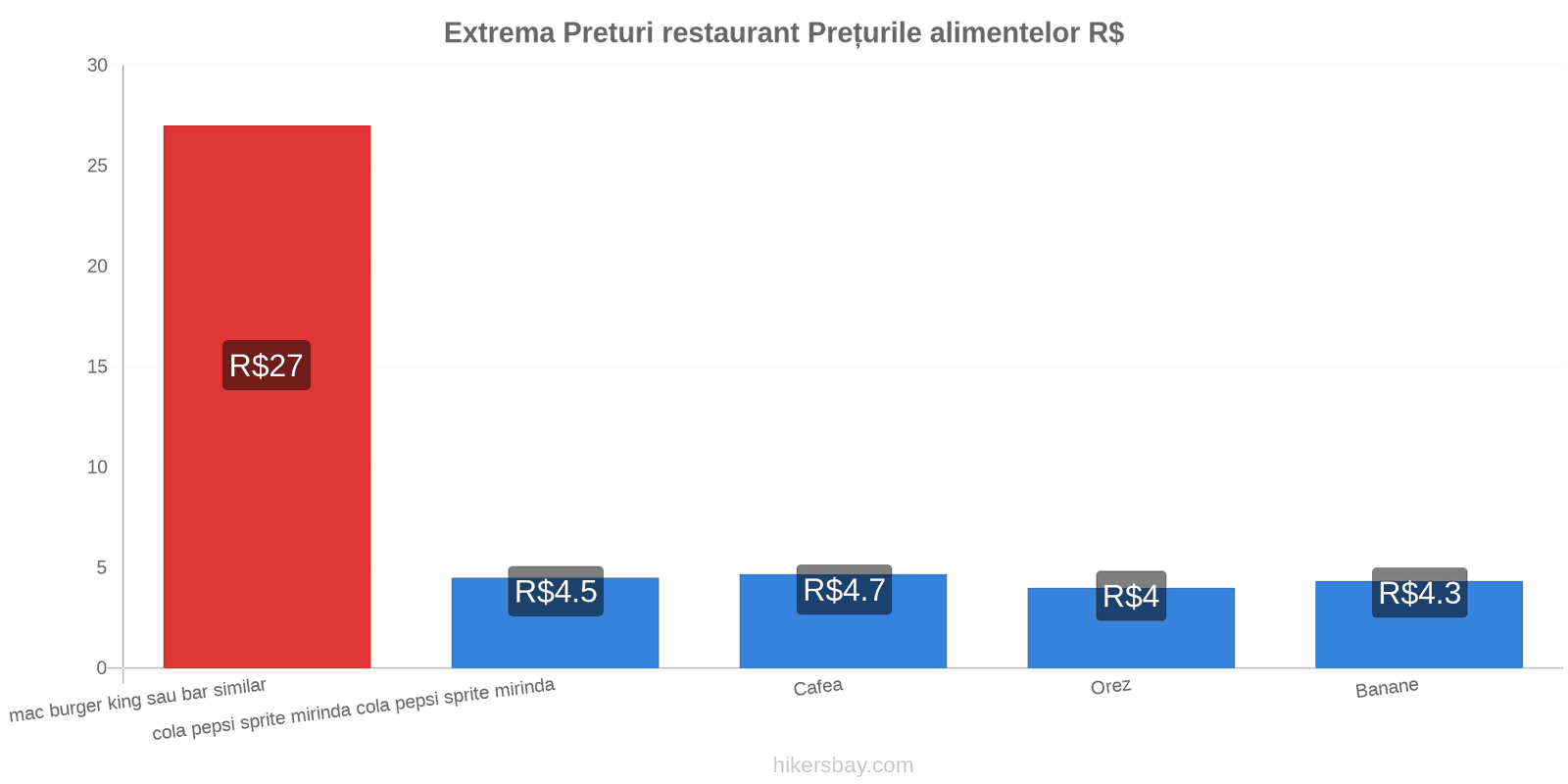 Extrema schimbări de prețuri hikersbay.com