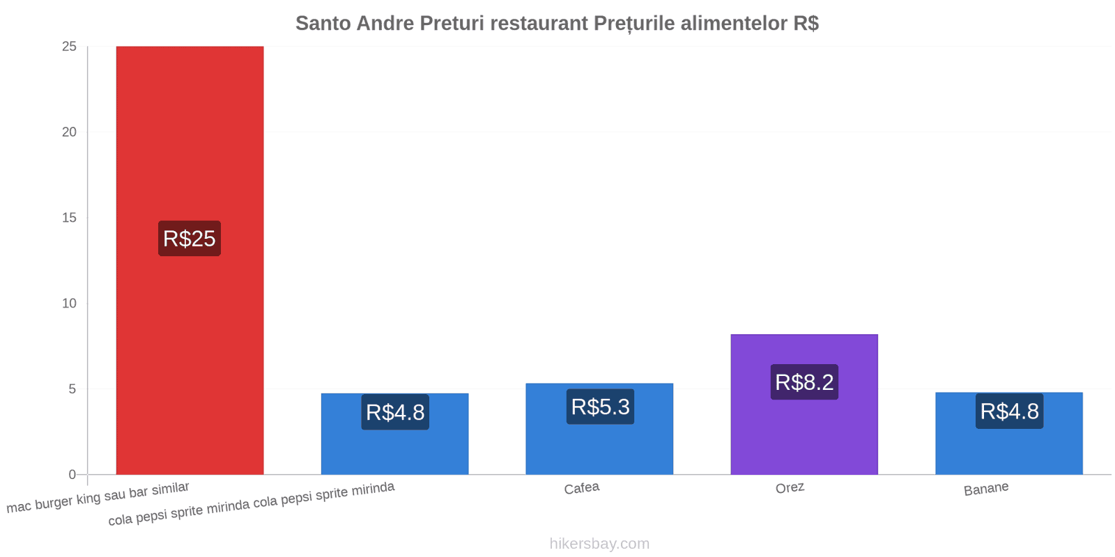 Santo Andre schimbări de prețuri hikersbay.com