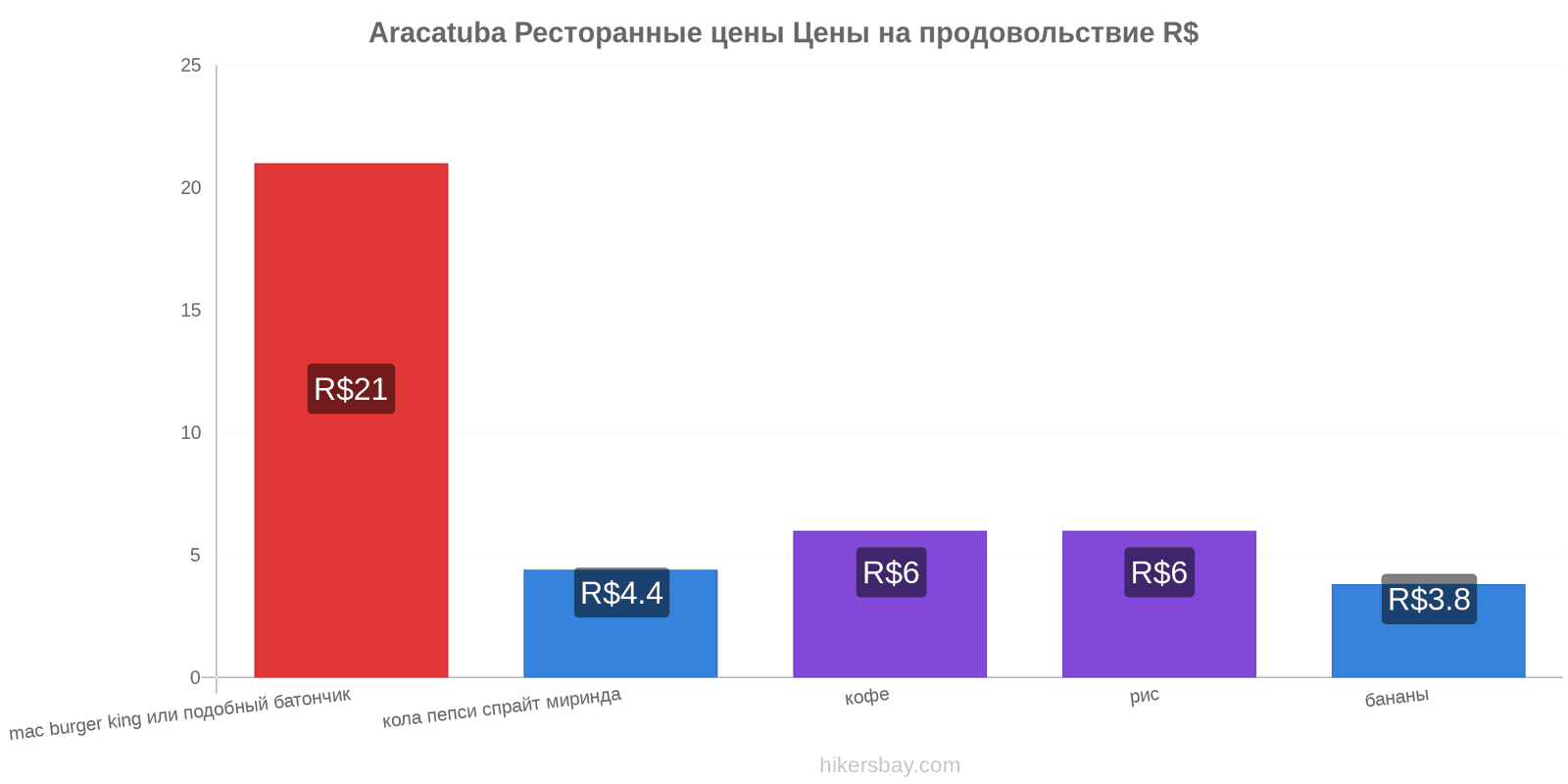 Aracatuba изменения цен hikersbay.com