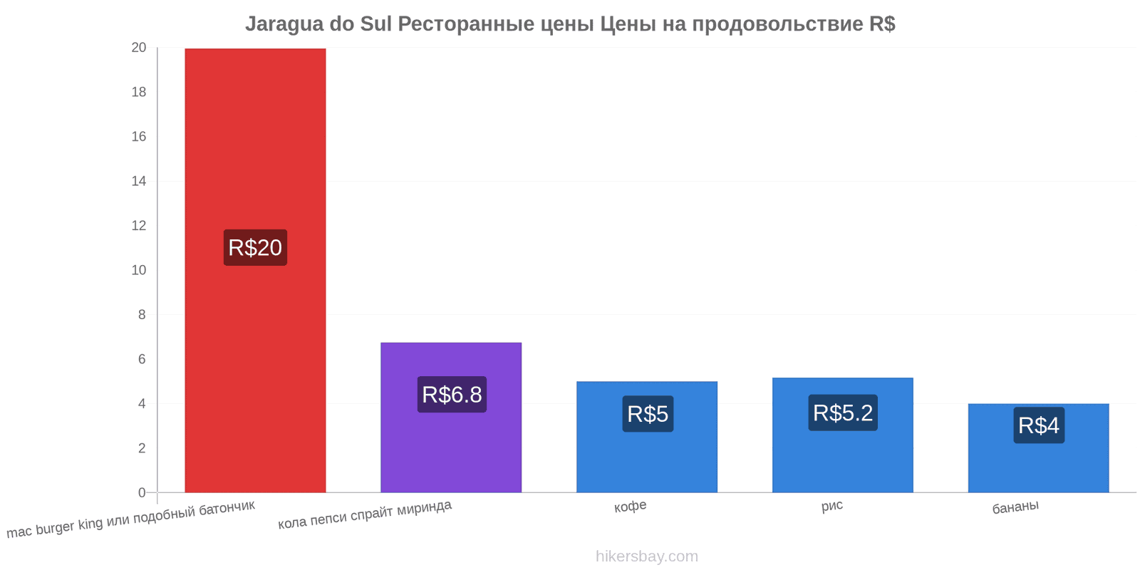 Jaragua do Sul изменения цен hikersbay.com