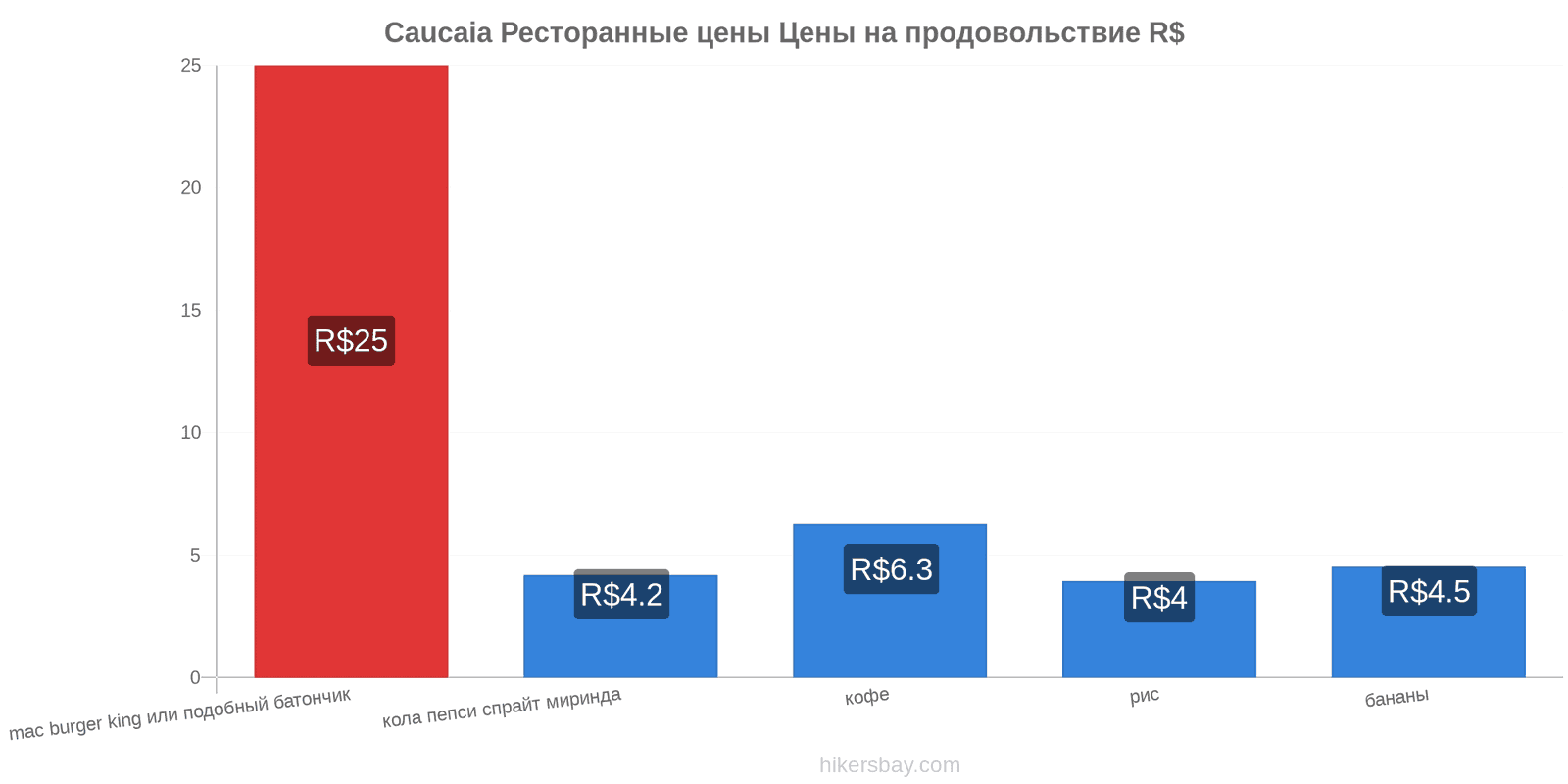 Caucaia изменения цен hikersbay.com