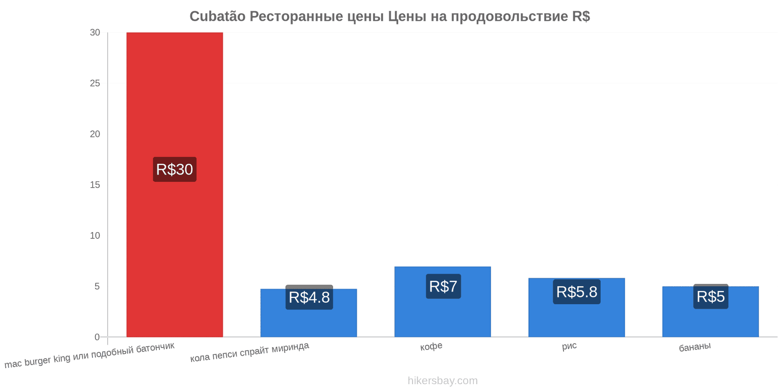 Cubatão изменения цен hikersbay.com