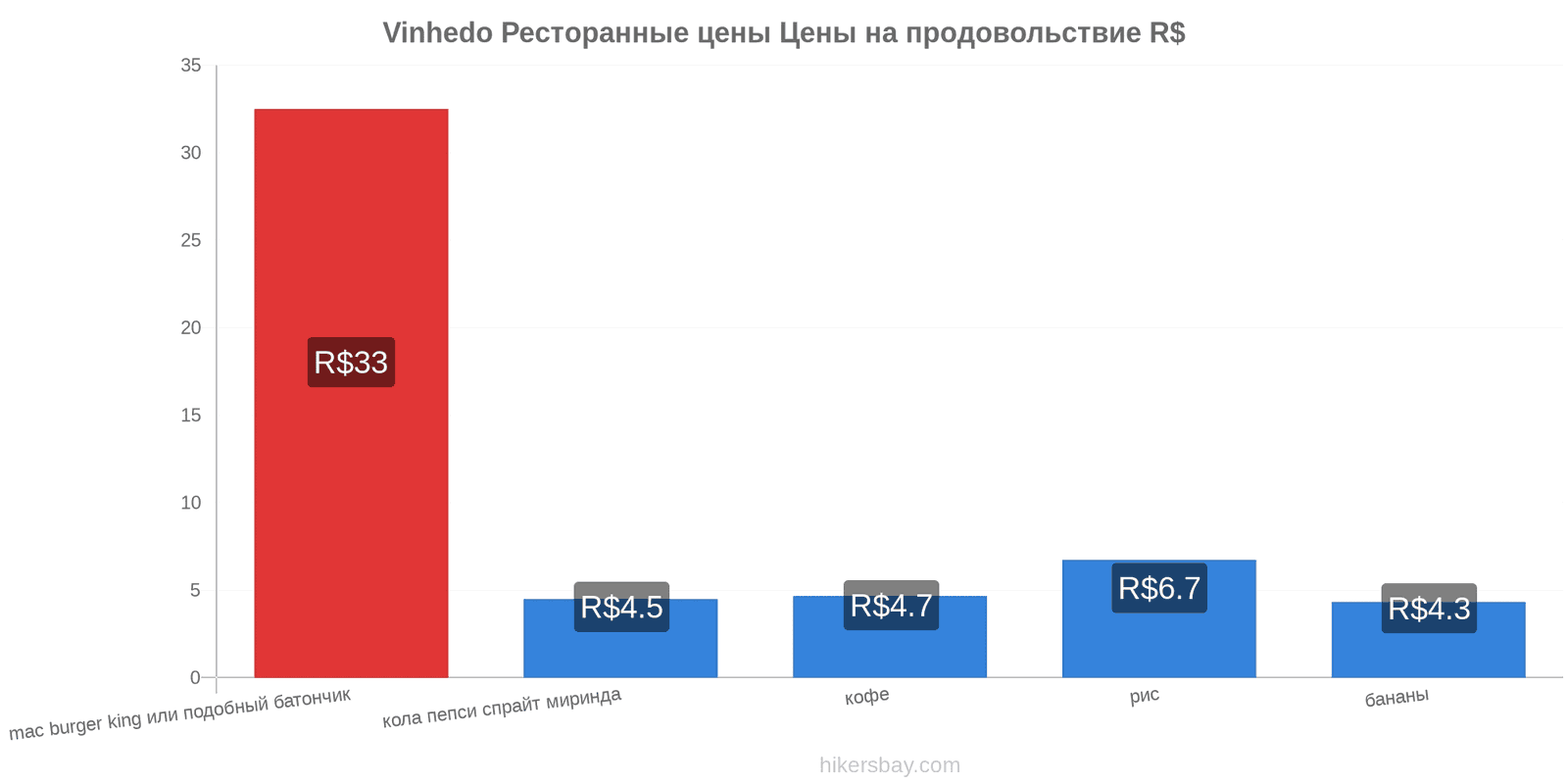 Vinhedo изменения цен hikersbay.com