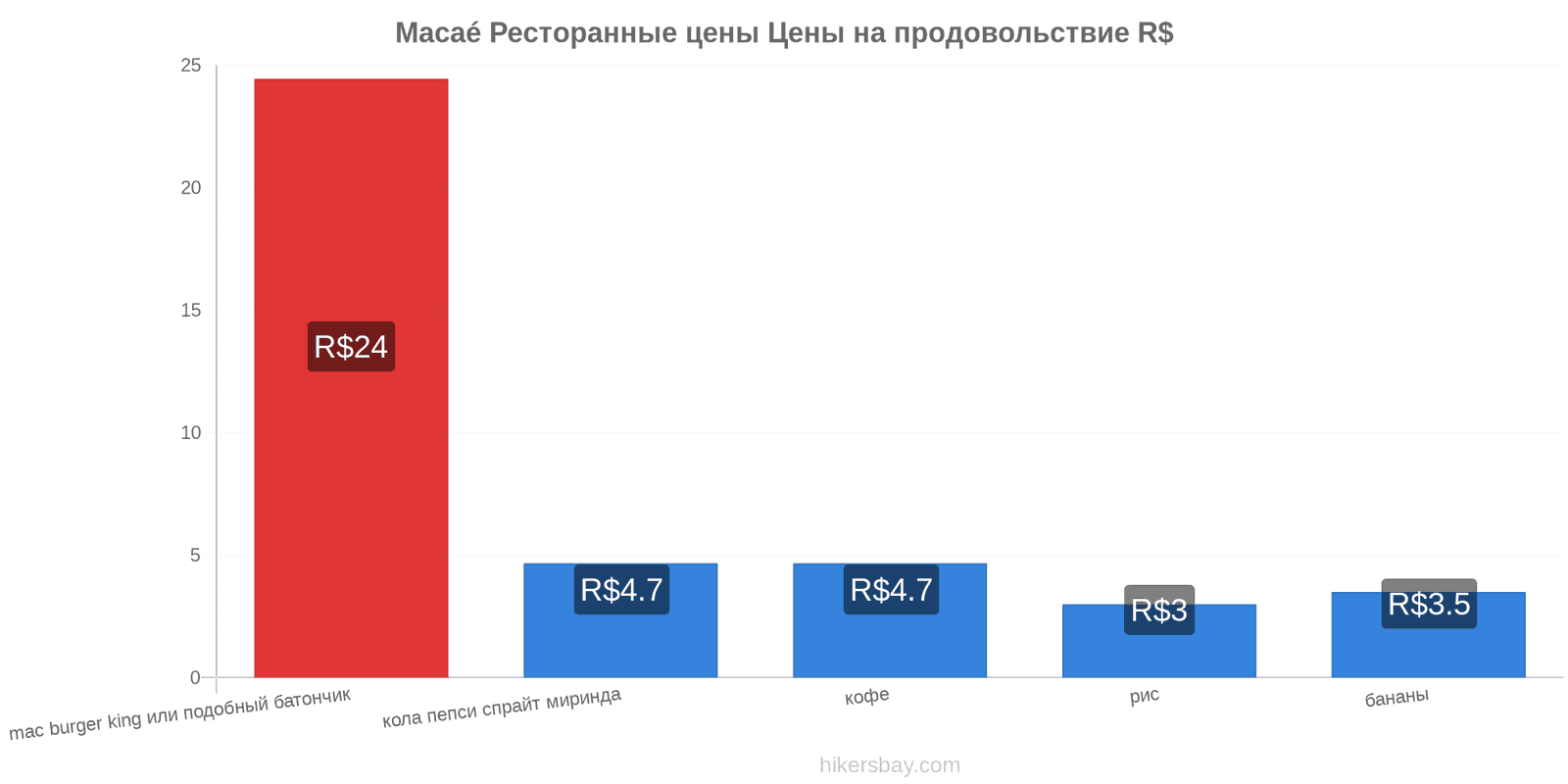 Macaé изменения цен hikersbay.com