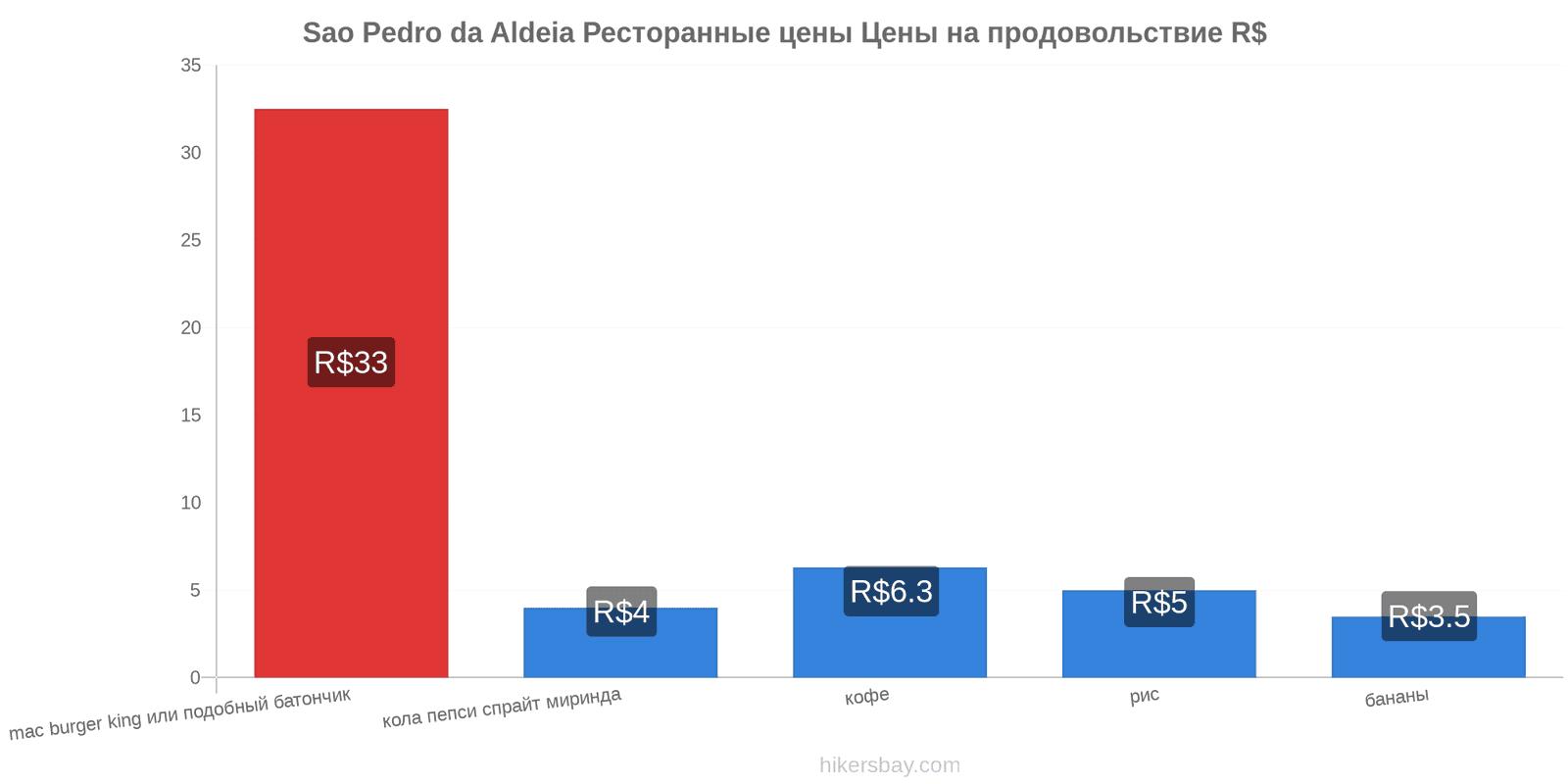 Sao Pedro da Aldeia изменения цен hikersbay.com