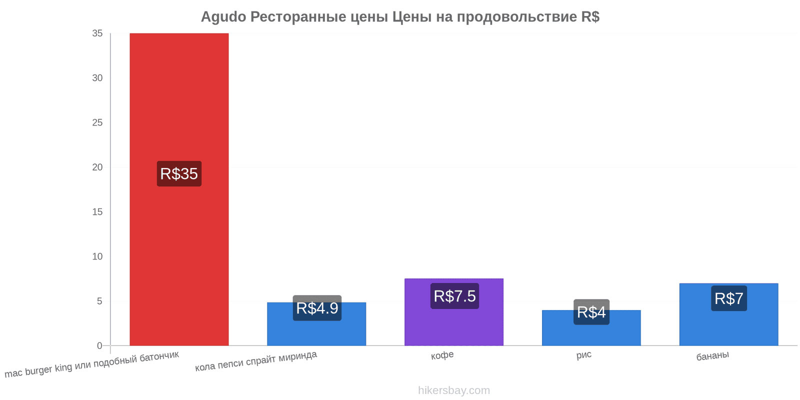 Agudo изменения цен hikersbay.com