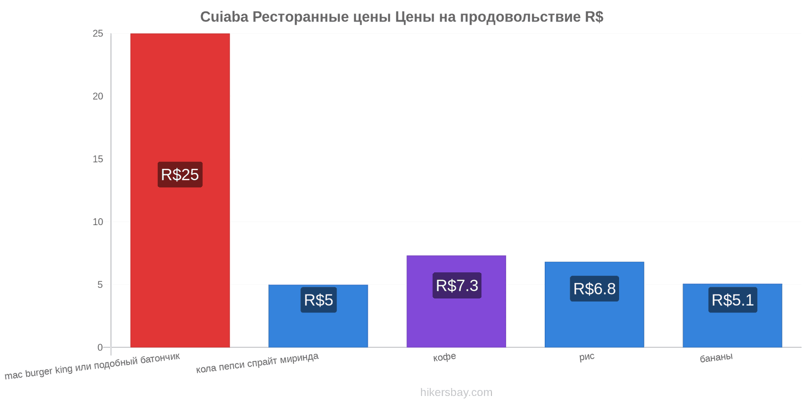 Cuiaba изменения цен hikersbay.com