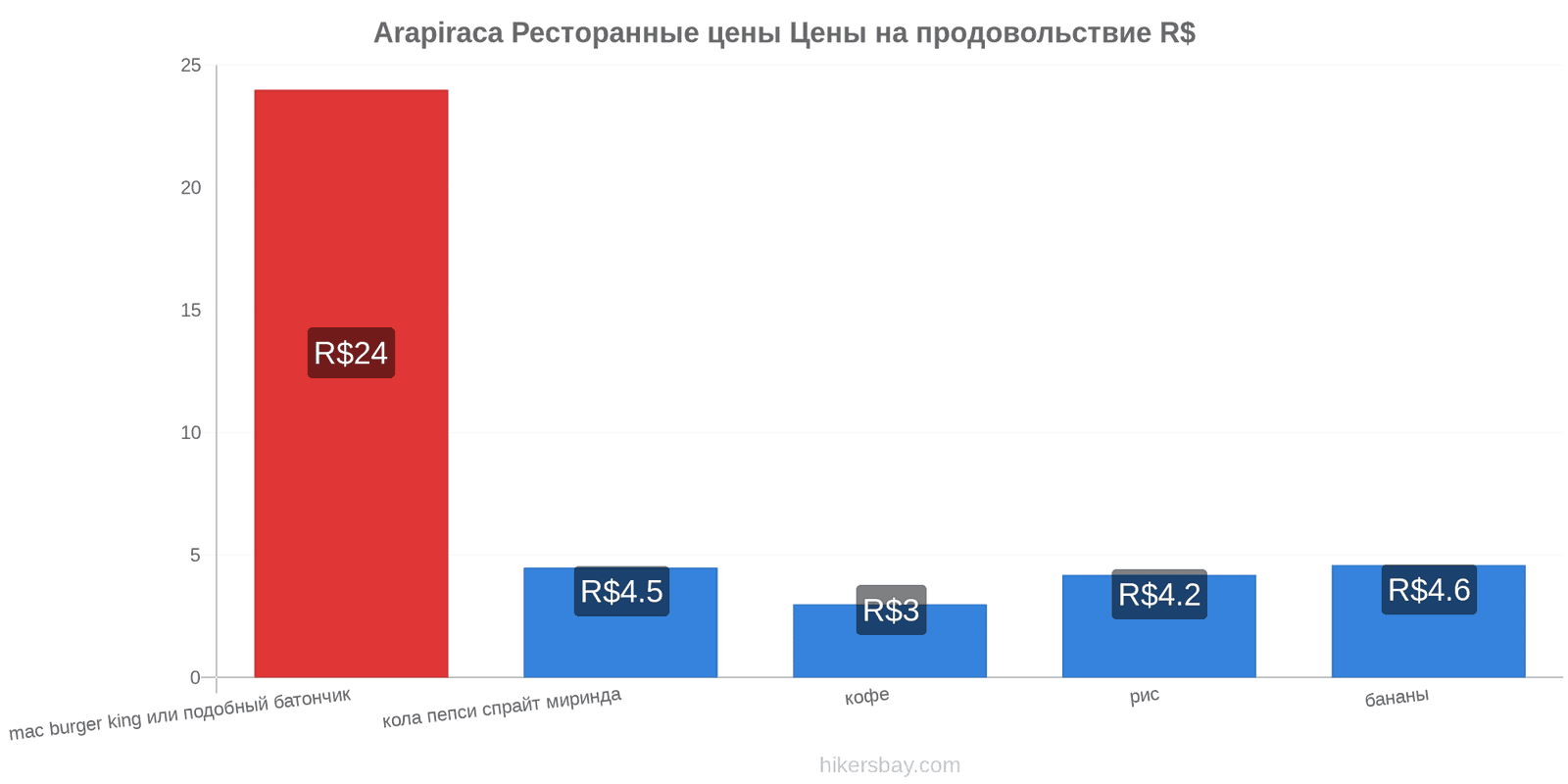 Arapiraca изменения цен hikersbay.com