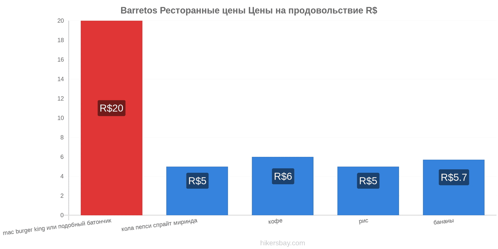 Barretos изменения цен hikersbay.com