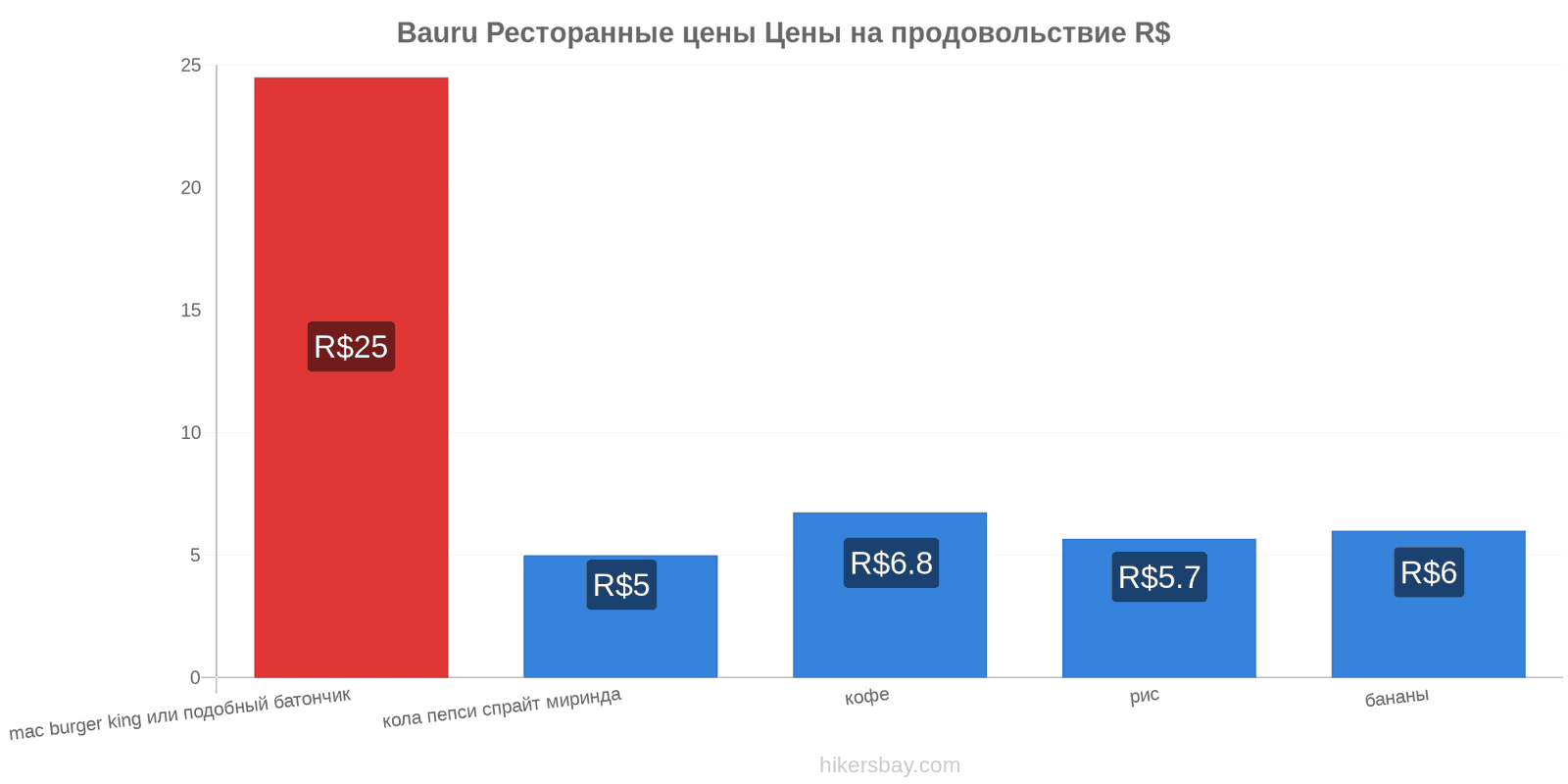 Bauru изменения цен hikersbay.com