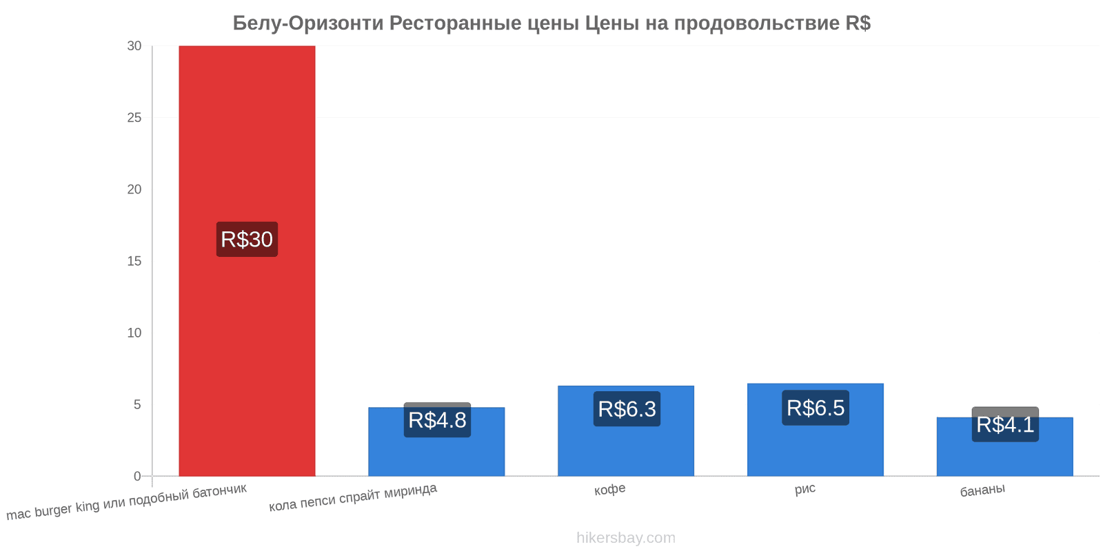 Белу-Оризонти изменения цен hikersbay.com