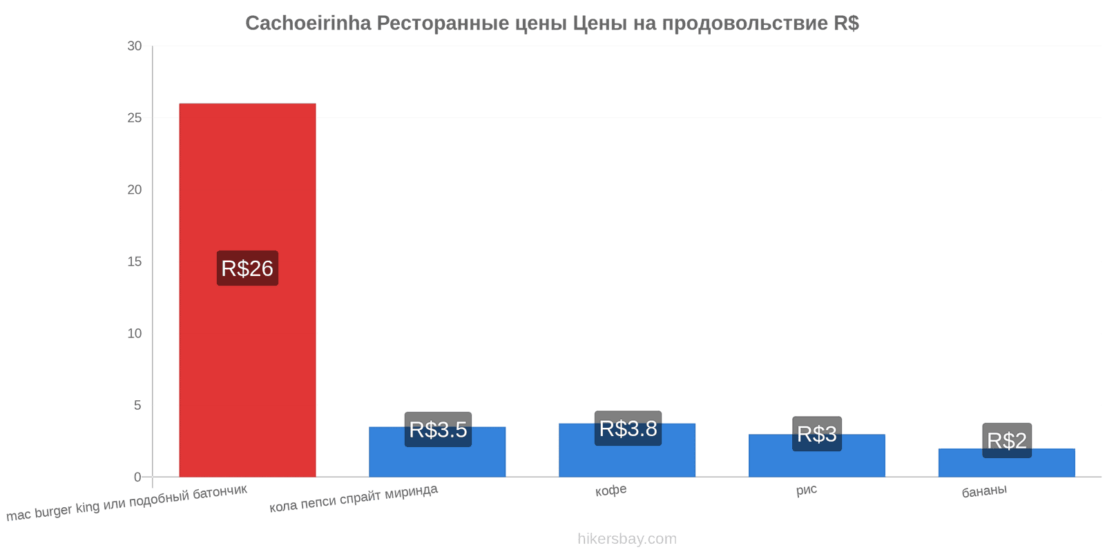 Cachoeirinha изменения цен hikersbay.com