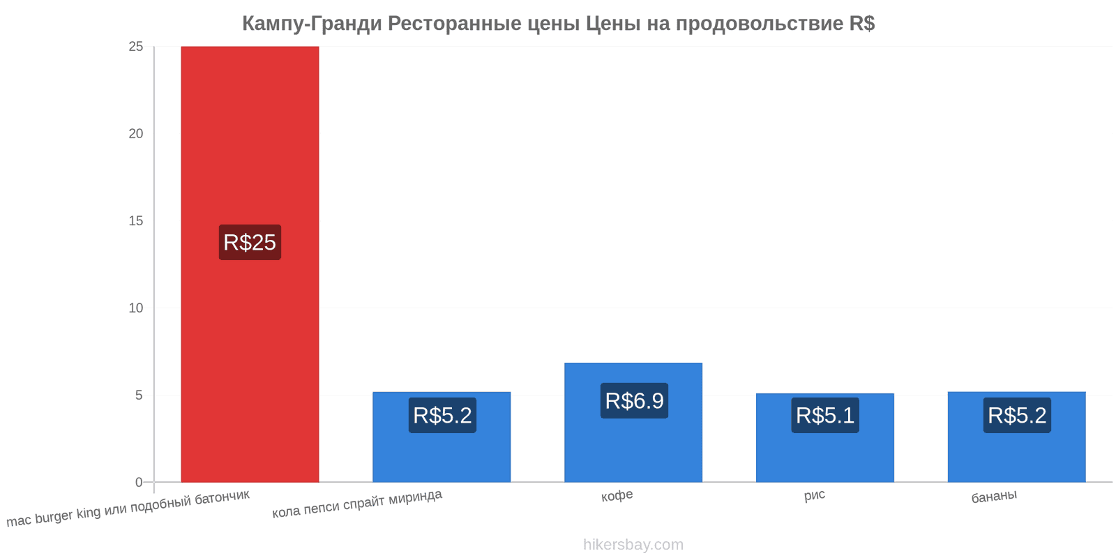 Кампу-Гранди изменения цен hikersbay.com