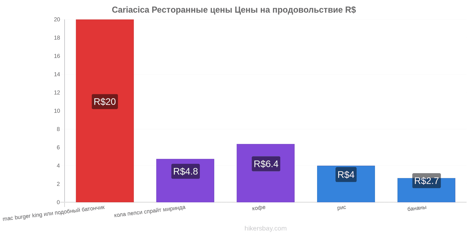 Cariacica изменения цен hikersbay.com