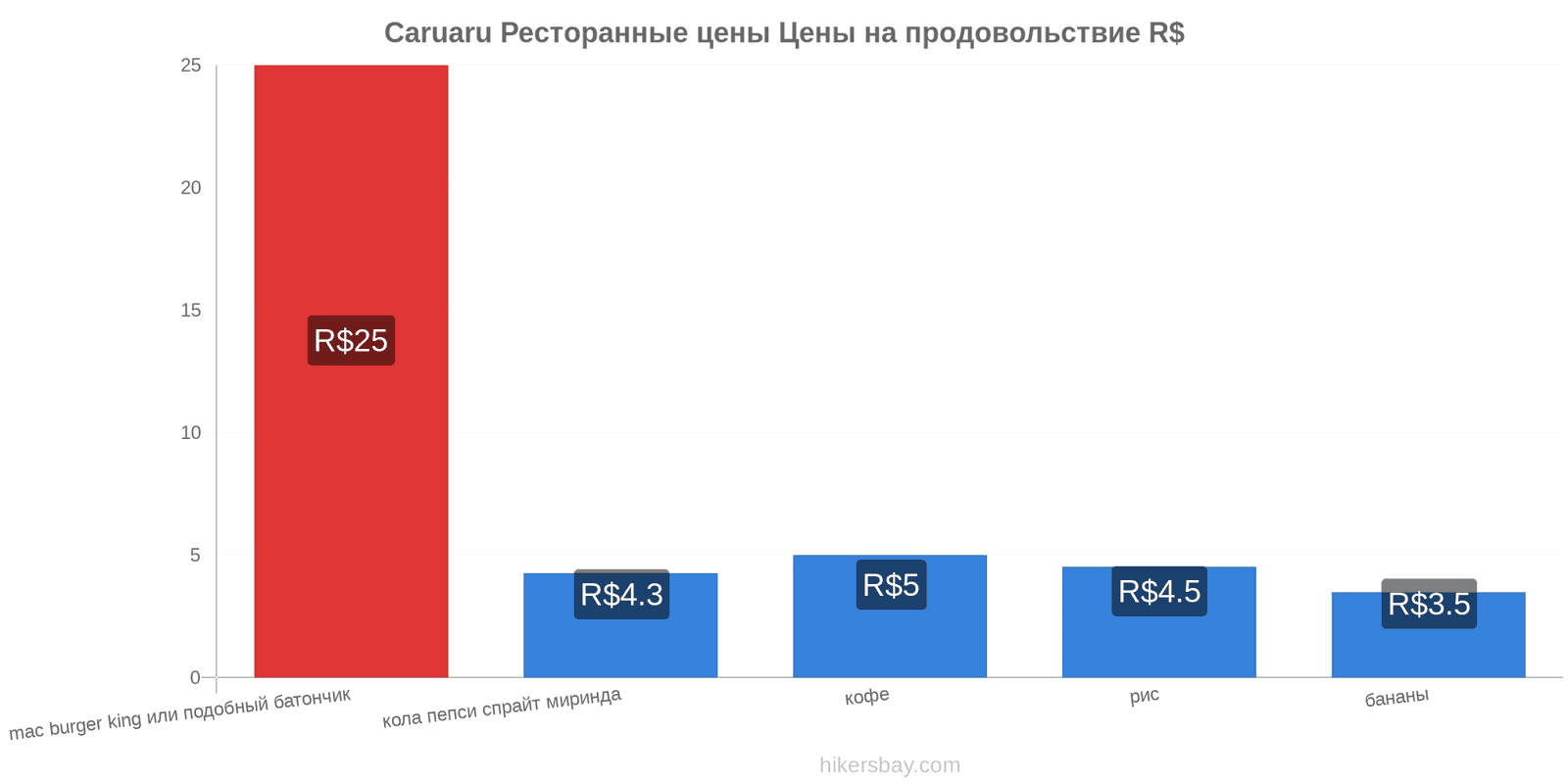 Caruaru изменения цен hikersbay.com