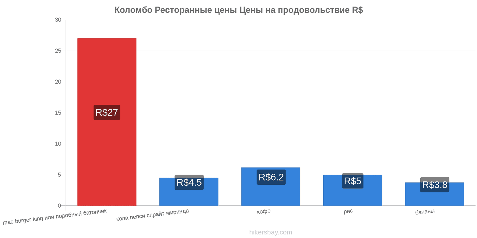 Коломбо изменения цен hikersbay.com