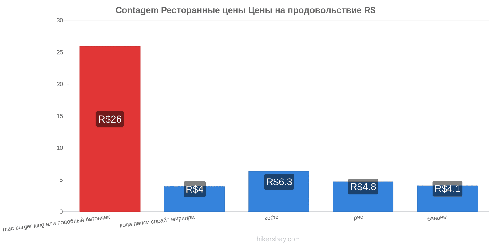 Contagem изменения цен hikersbay.com