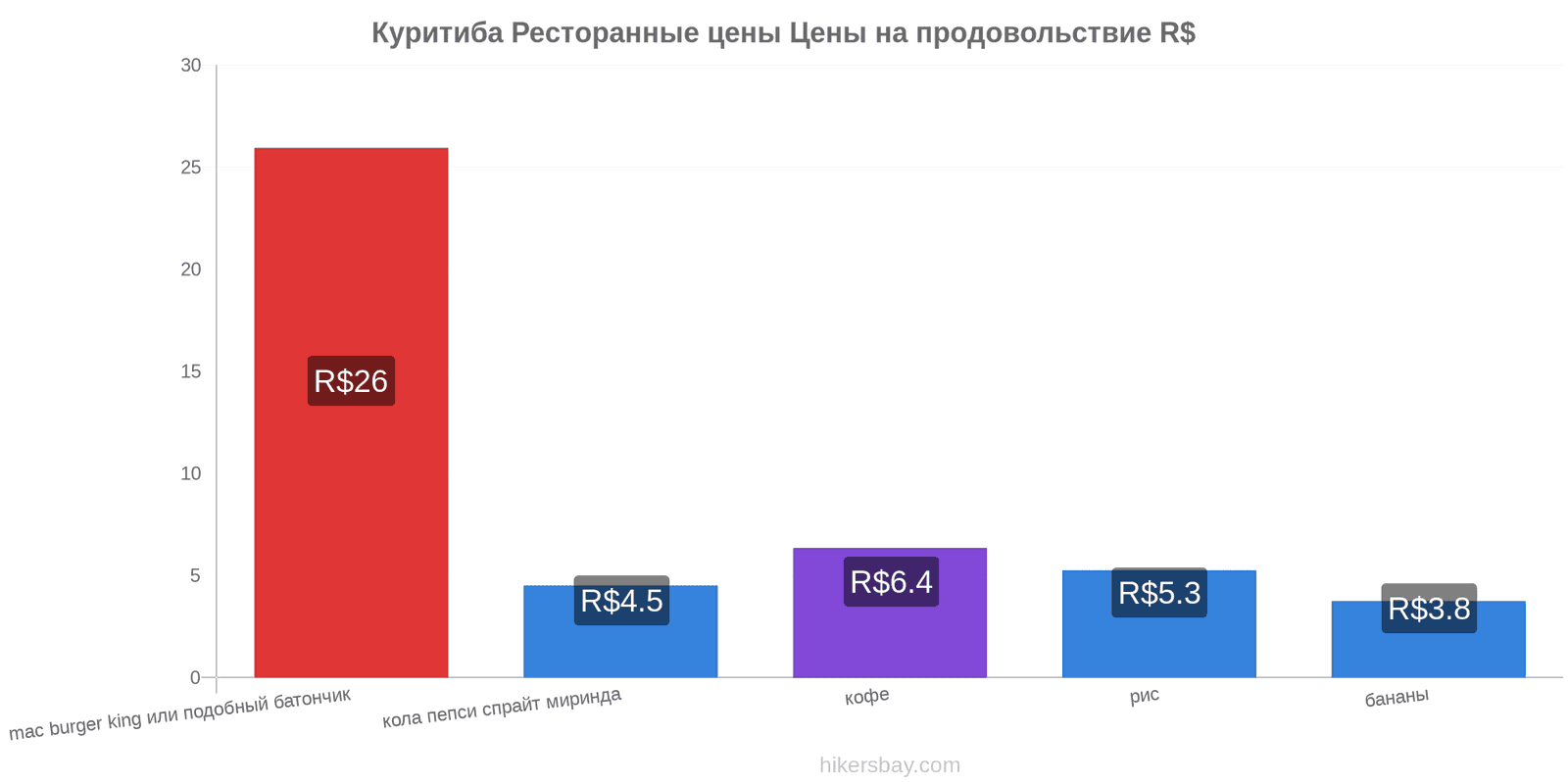 Куритиба изменения цен hikersbay.com