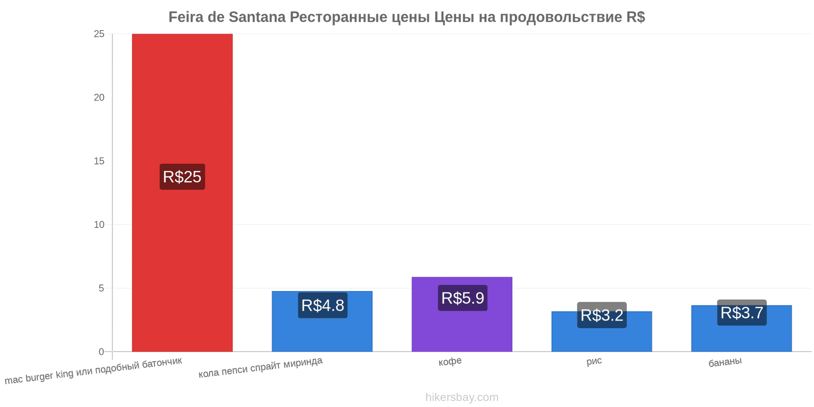 Feira de Santana изменения цен hikersbay.com